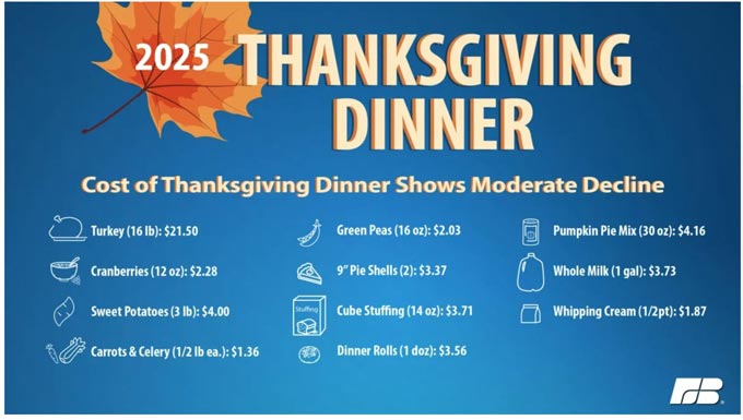 2025 Thanksgiving items percent comparison