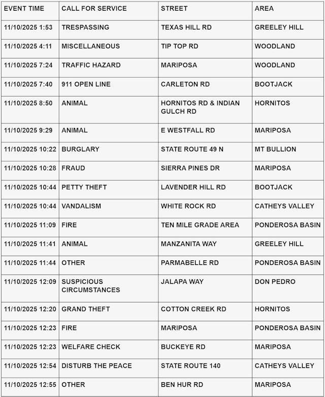mariposa county booking report for november 10 2025 1