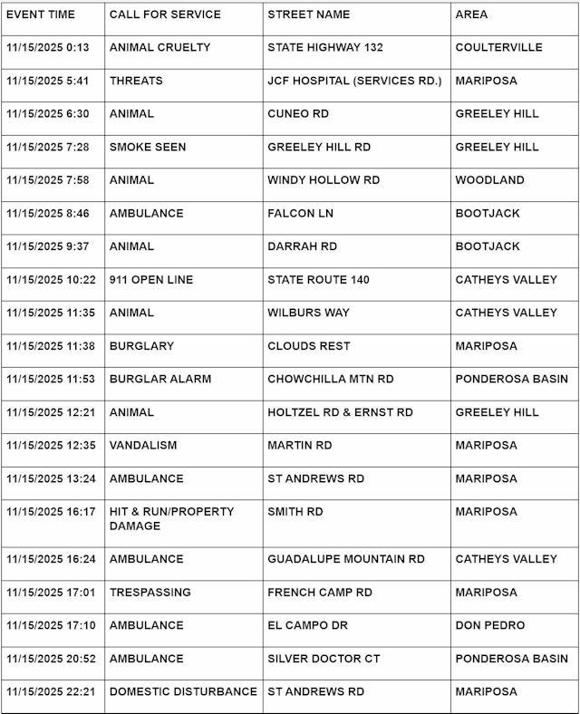 mariposa county booking report for november 15 2025 1
