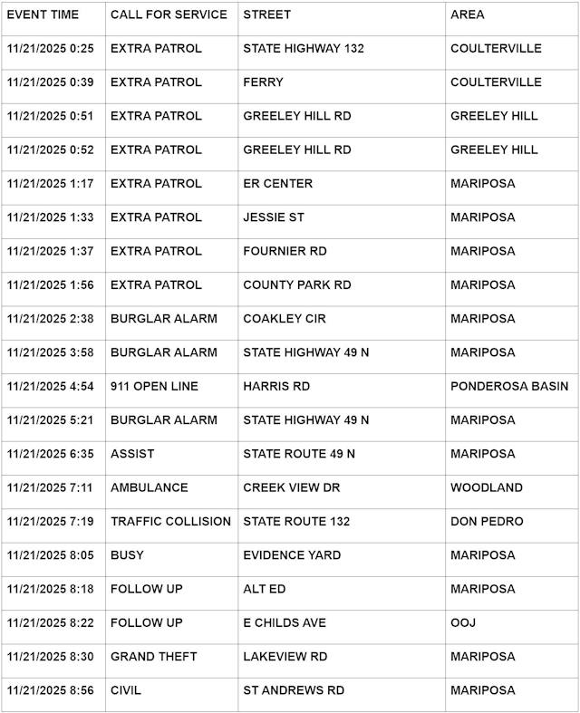 mariposa county booking report for november 21 2025 1