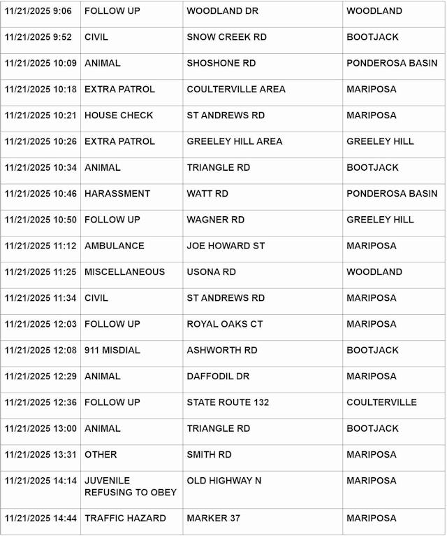mariposa county booking report for november 21 2025 2