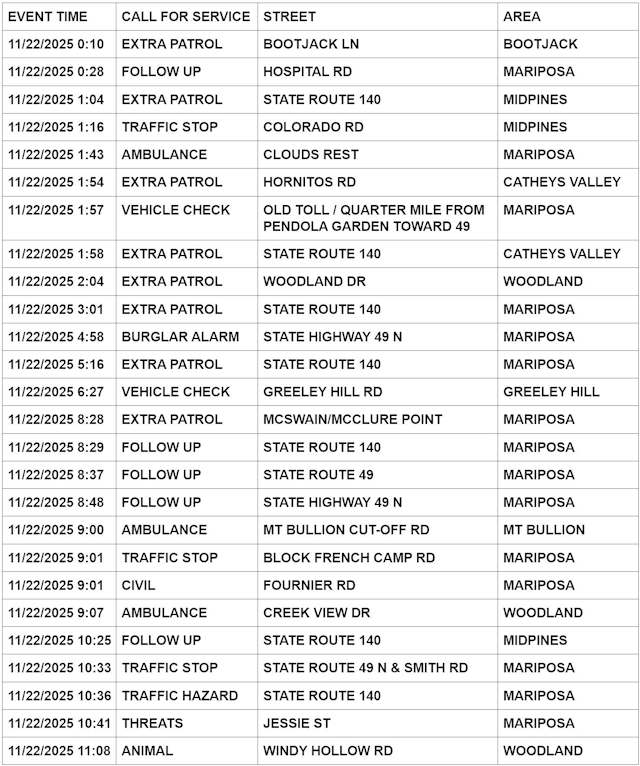 mariposa county booking report for november 22 2025 1