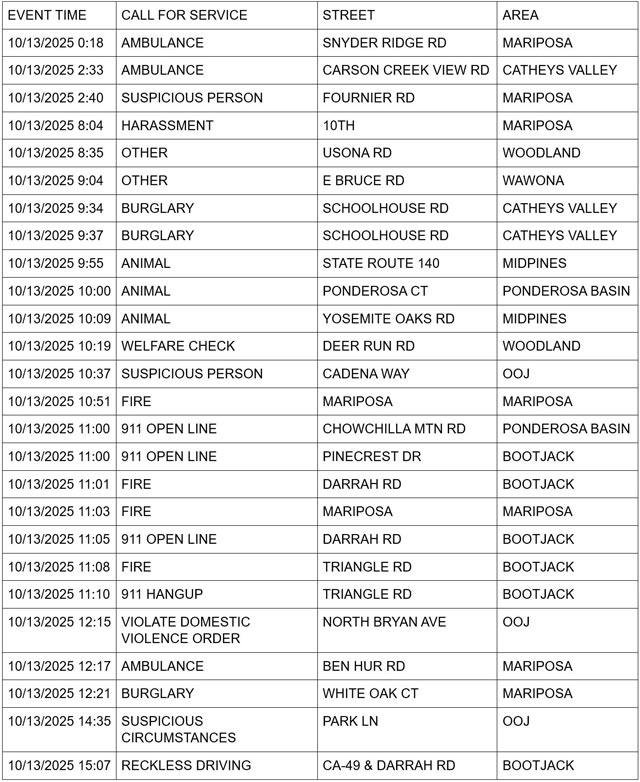 mariposa county booking report for october 13 2025 1