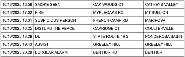 mariposa county booking report for october 13 2025 2