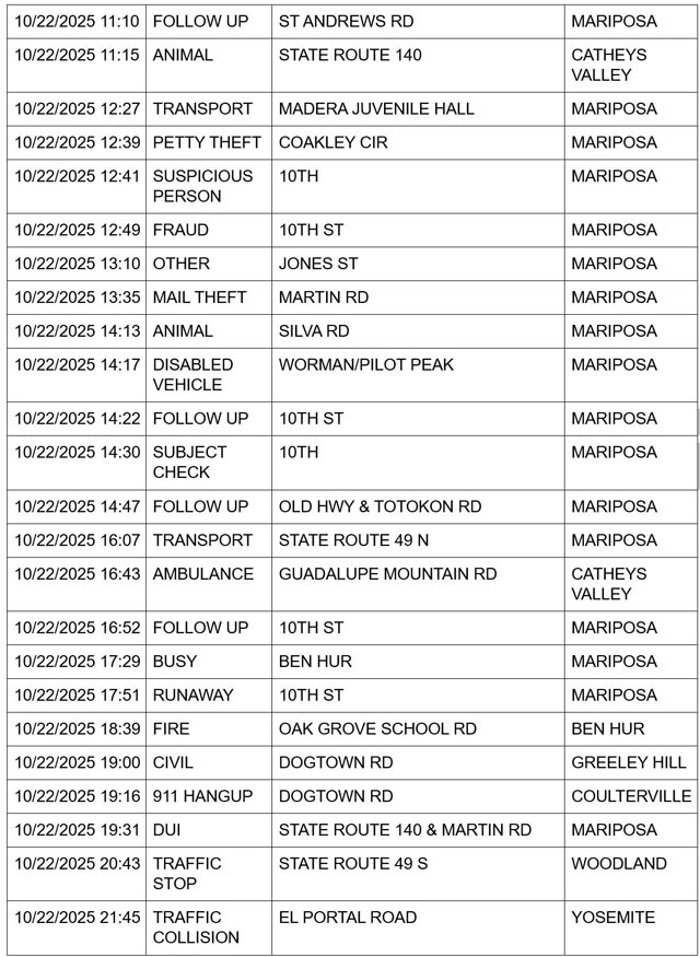mariposa county booking report for october 22 2025 2