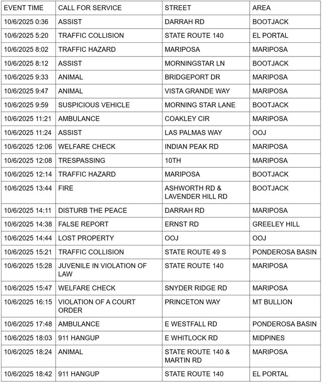 mariposa county booking report for october 6 2025 1