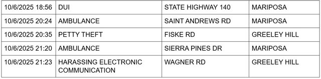 mariposa county booking report for october 6 2025 2
