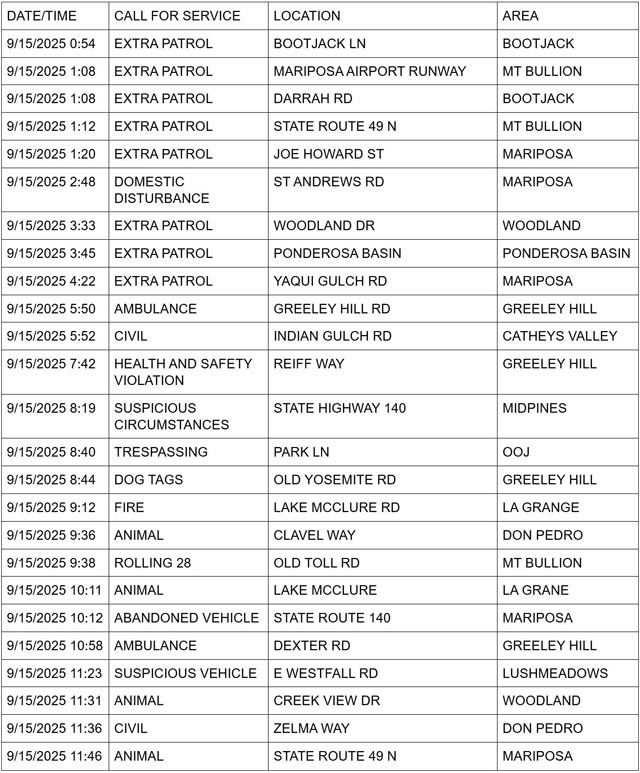 mariposa county booking report for september 15 2025 1