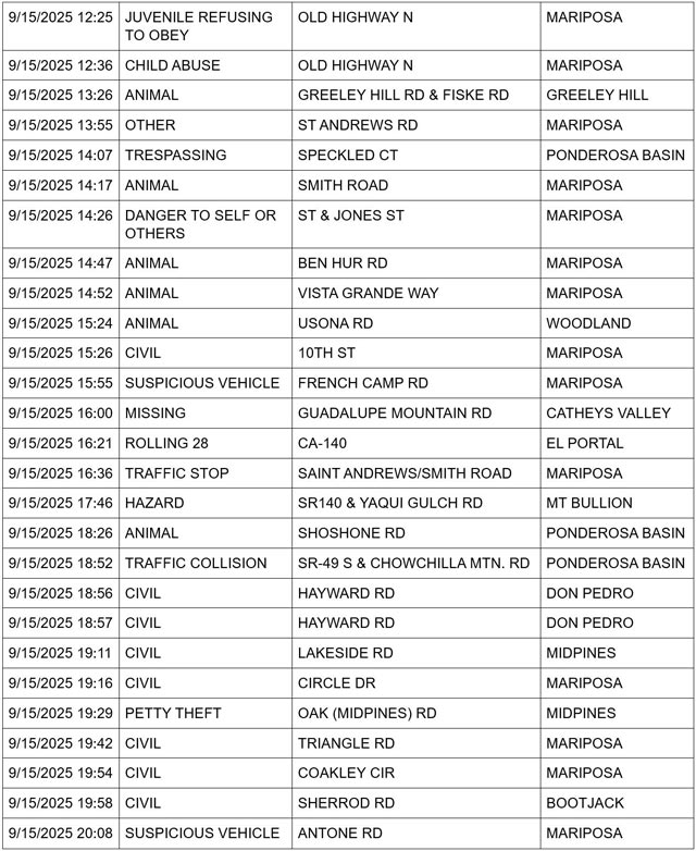mariposa county booking report for september 15 2025 2