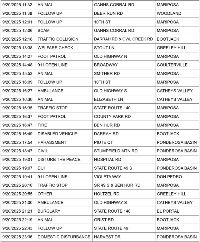 mariposa county booking report for september 20 2025 2