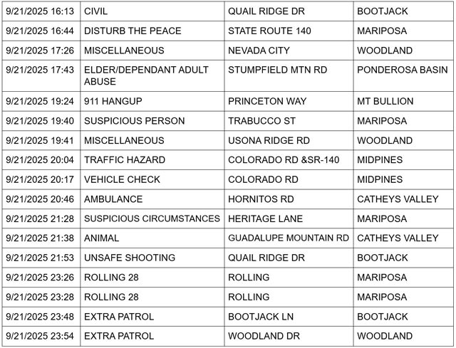 mariposa county booking report for september 21 2025 2
