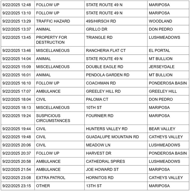 mariposa county booking report for september 22 2025 2