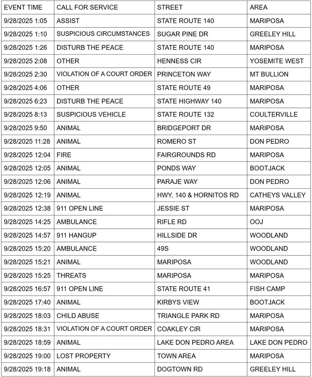 mariposa county booking report for september 28 2025 1