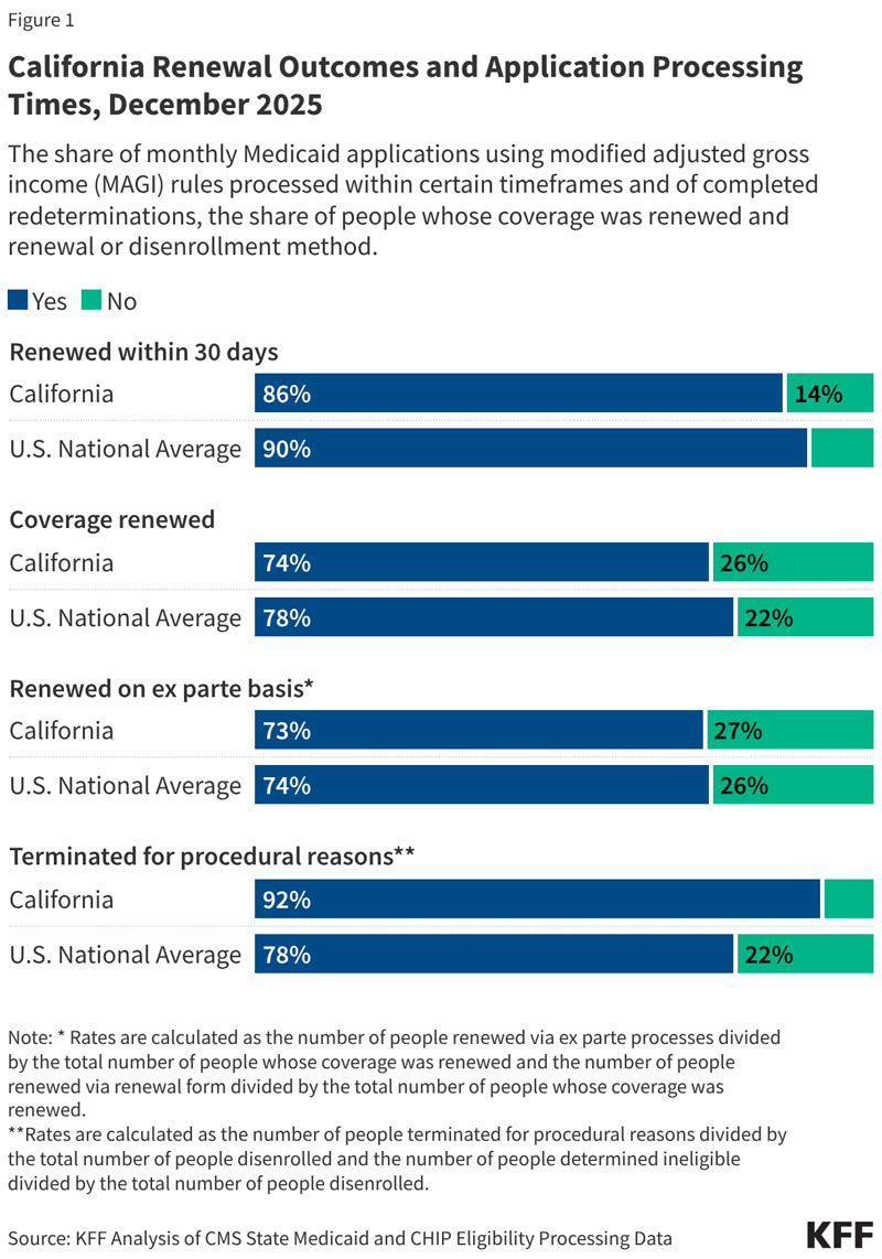 kff420 california renewal outcomes and application processing times december 2025