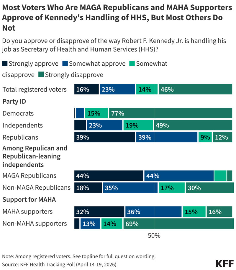 kff426 most voters who are maga republicans and maha supporters approve of kennedy s handling of hhs but most others do not
