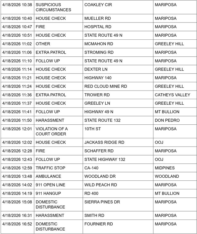 mariposa county booking report for april 18 2026 2