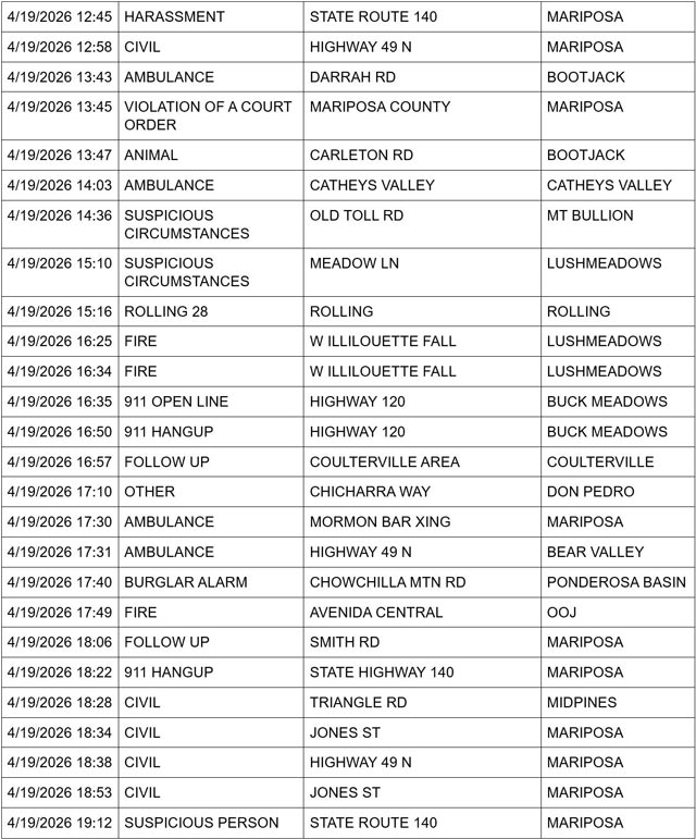 mariposa county booking report for april 19 2026 2