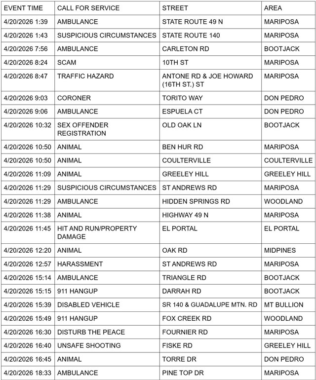 mariposa county booking report for april 20 2026 1