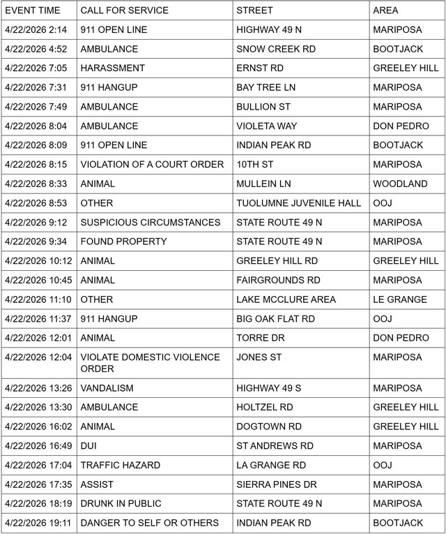 mariposa county booking report for april 22 2026 1