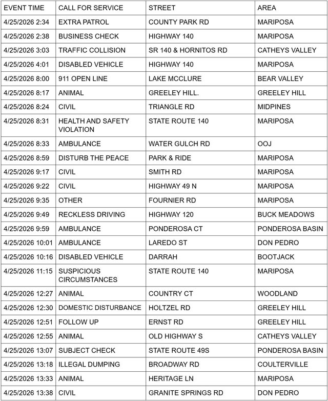 mariposa county booking report for april 25 2026 1