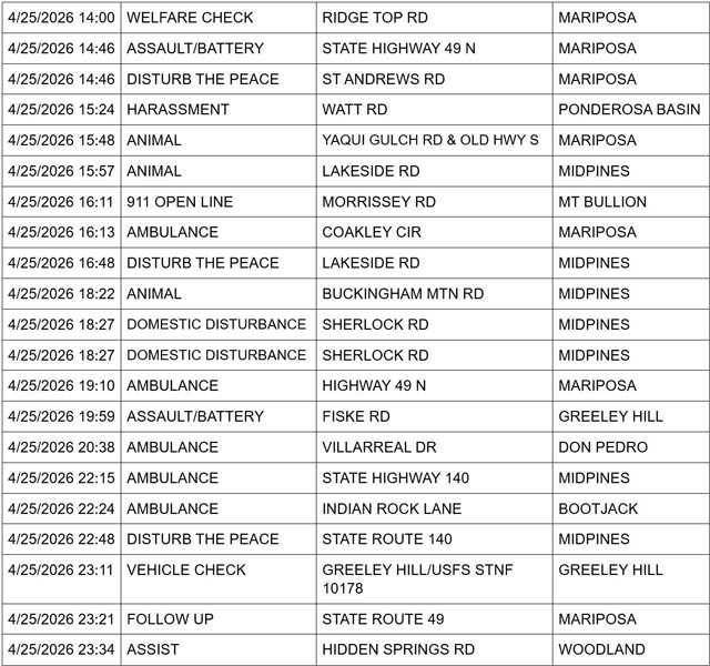 mariposa county booking report for april 25 2026 2