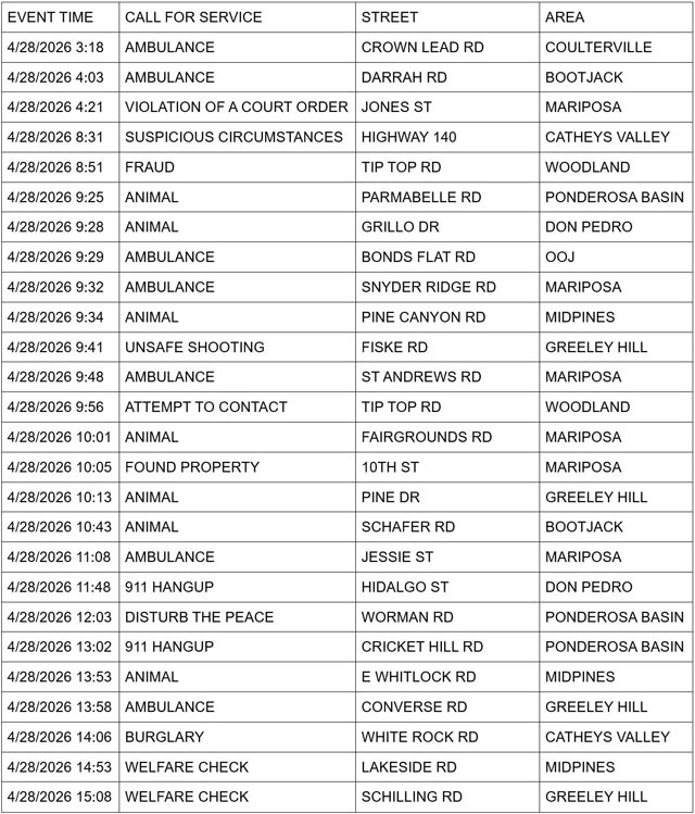 mariposa county booking report for april 28 2026 1