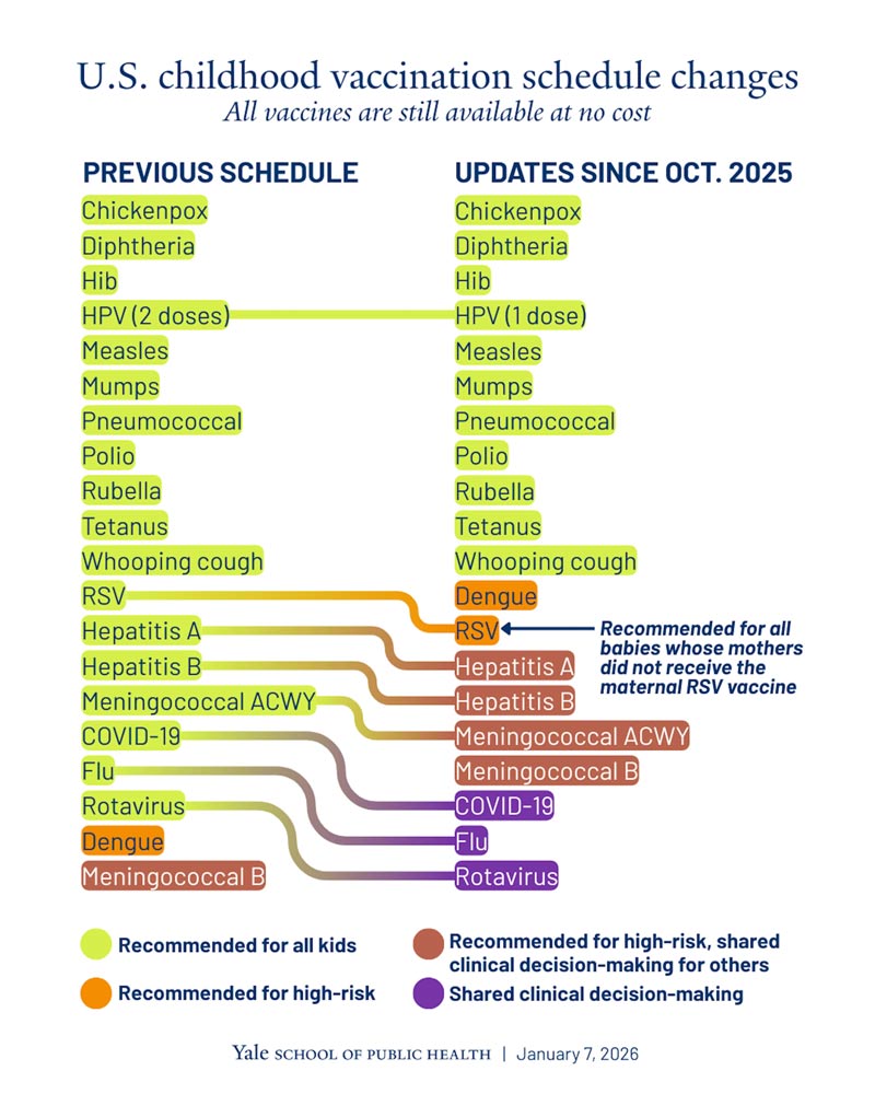 U.S. Childhood Vaccination Schedule Changes chart
