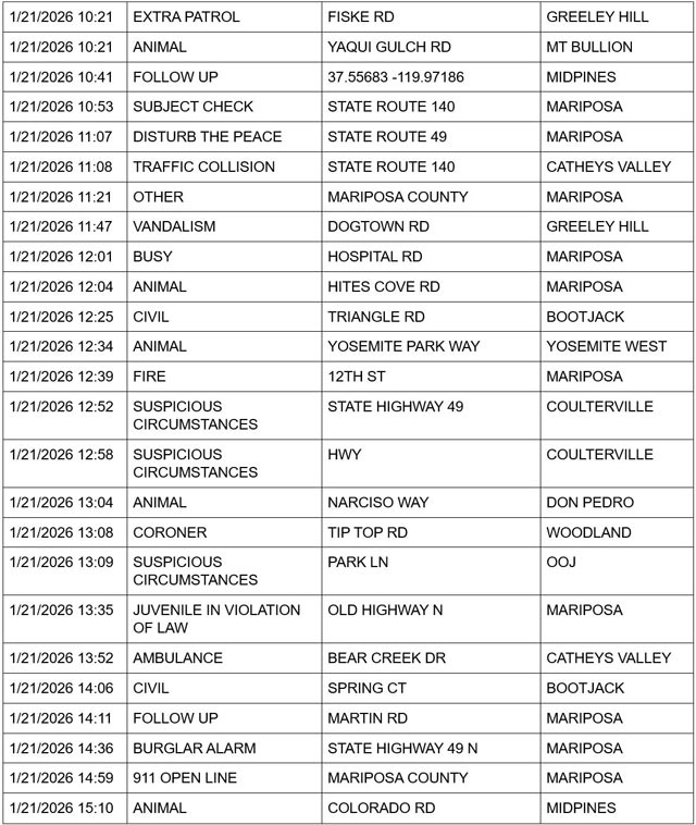 mariposa county booking report for january 21 2026 2