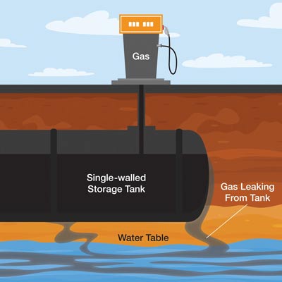 single walled tank pollution