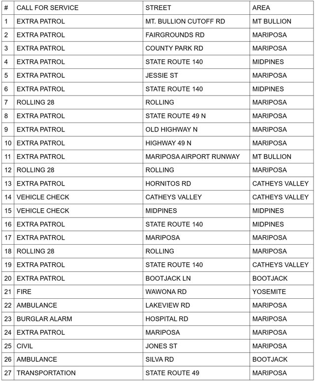 Mariposa County Sheriff Report July 3, 2026