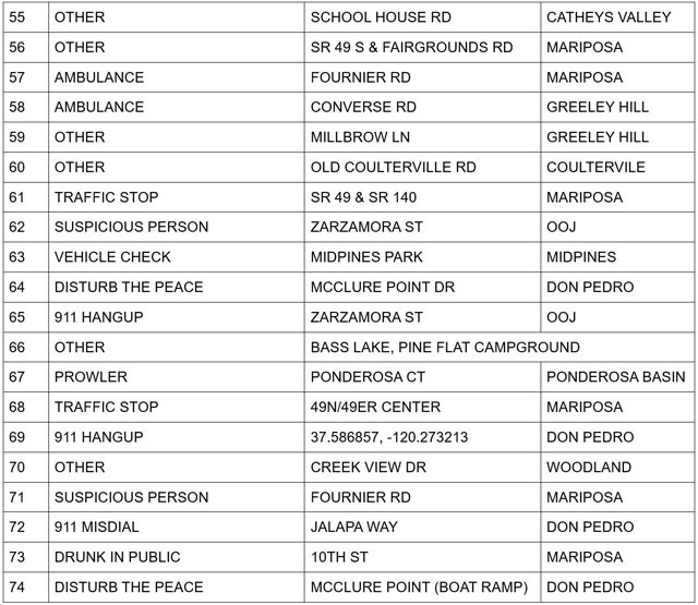 Mariposa County Sheriff Report July 4, 2026