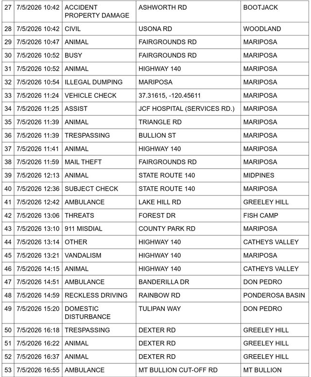 Mariposa County Sheriff Report 