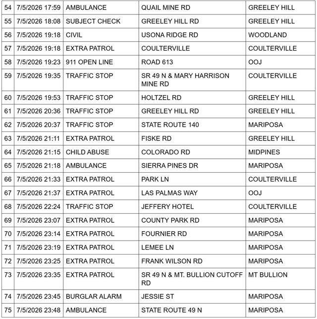 Mariposa County Sheriff Report 
