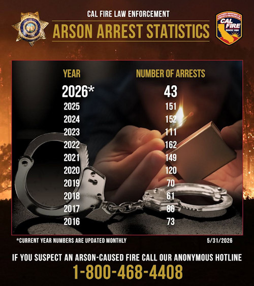 CAL FIRE May arson numbers