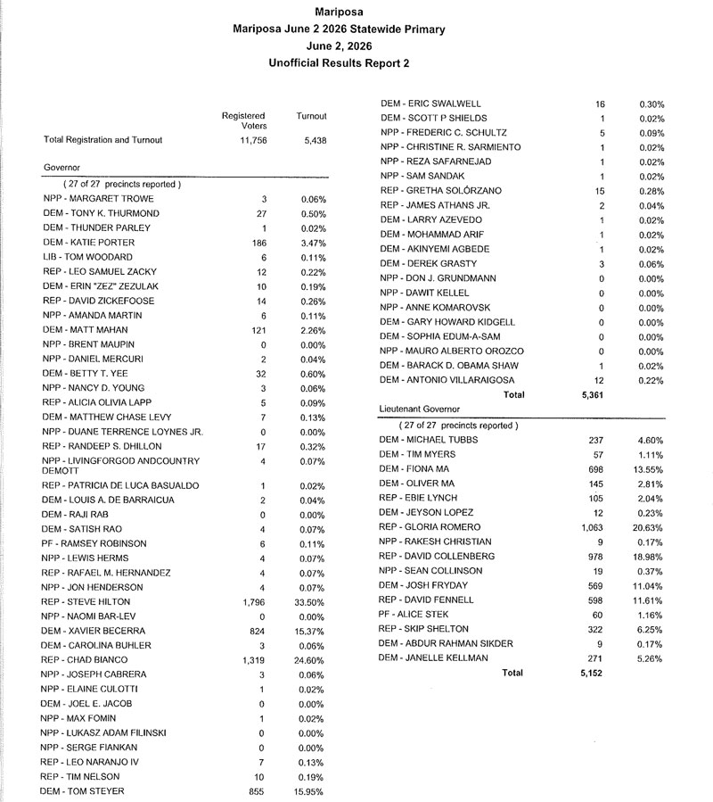 Unofficial Results Report 2 1 800