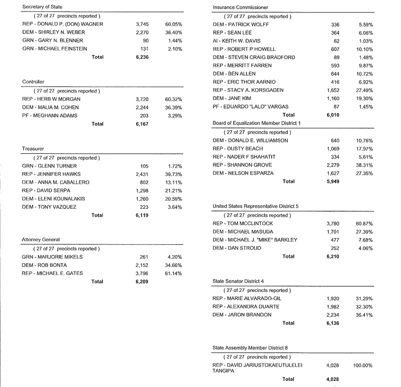 Unofficial Results Report 3 2