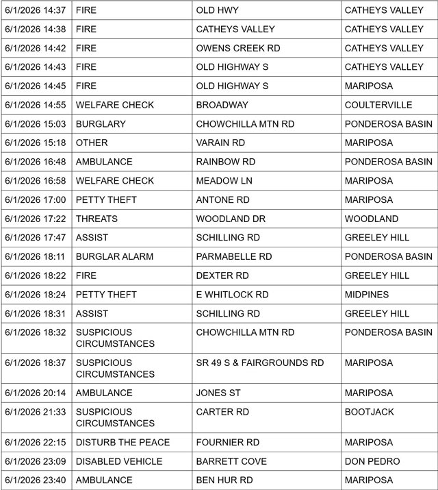 mariposa county booking report for june 1 2026 2
