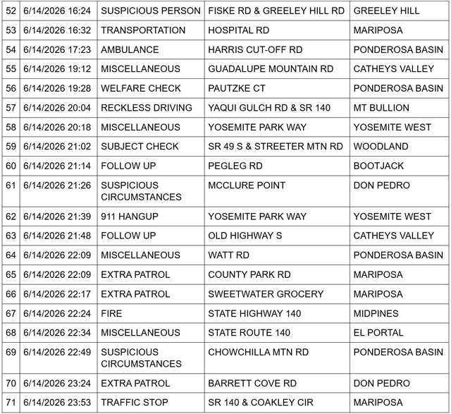 mariposa county booking report for june 14 2026 3