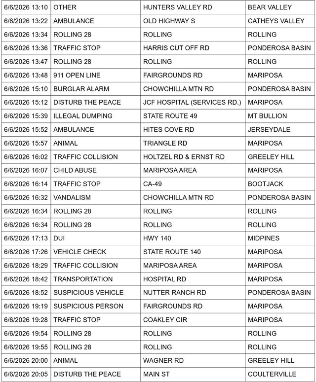 mariposa county booking report for june 6 2026 2