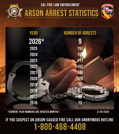 CAL FIRE stats