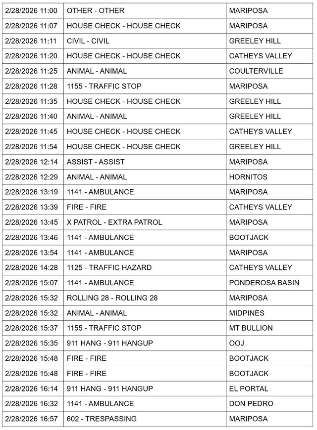 mariposa county booking report for february 28 2026 2