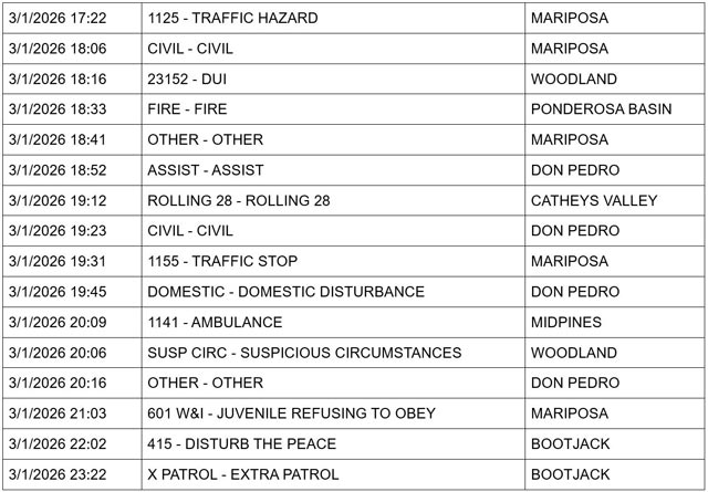 mariposa county booking report for march 1 2026 2