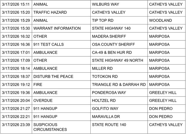 mariposa county booking report for march 17 2026 2