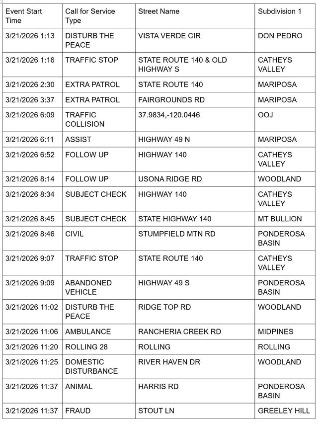 mariposa county booking report for march 21 2026 1