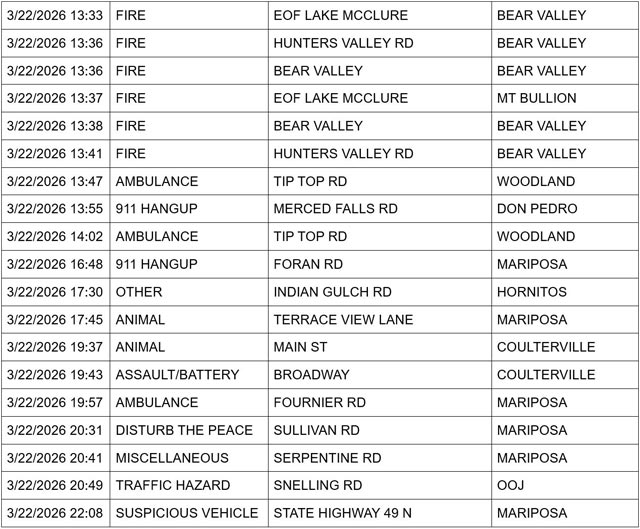 mariposa county booking report for march 22 2026 2
