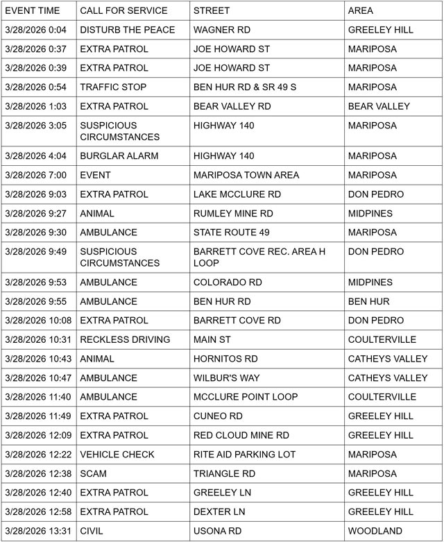 mariposa county booking report for march 28 2026 1