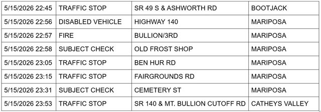 mariposa county booking report for may 15 2026 4