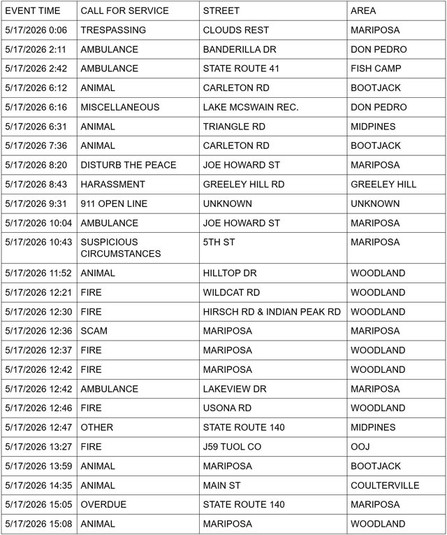 mariposa county booking report for may 17 2026 1