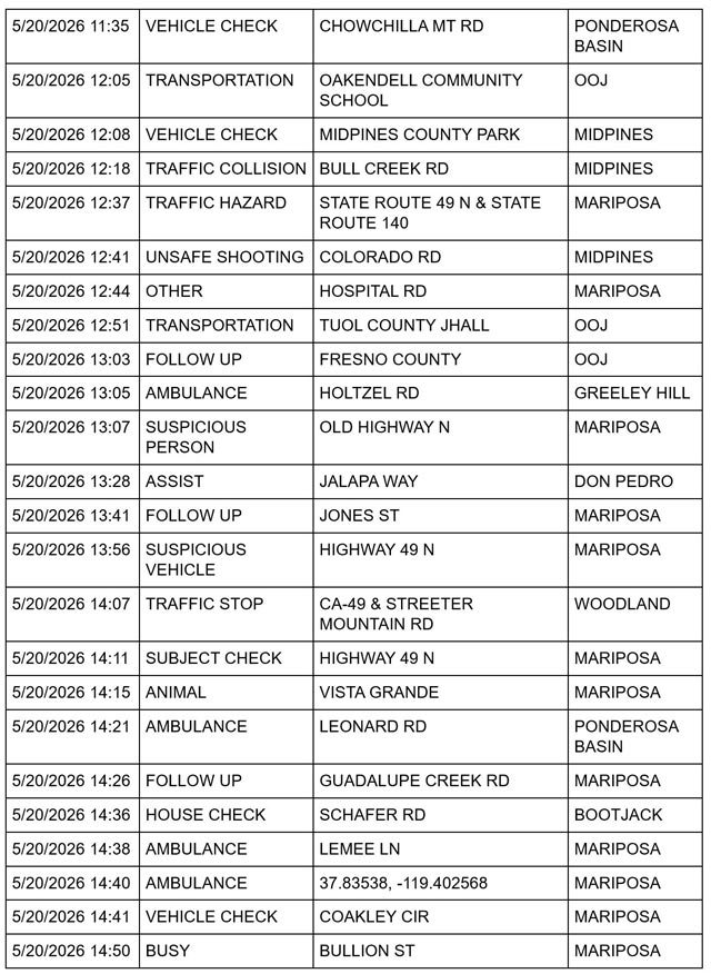mariposa county booking report for may 20 2026 2