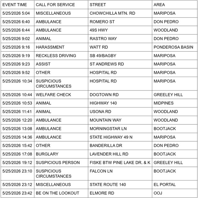 mariposa county booking report for may 25 2026 1
